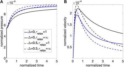 Transport of melt, pressure and heat through a magma mush